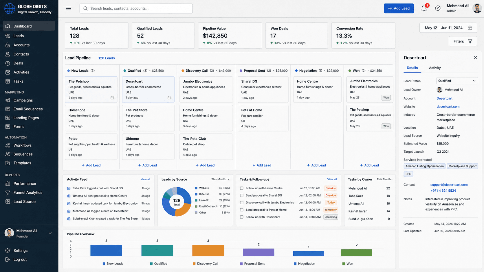 Globe Digits — illustrative dashboard